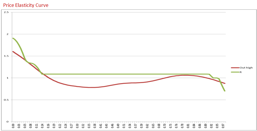 Price Elasticity Curve Price Elasticity Curve