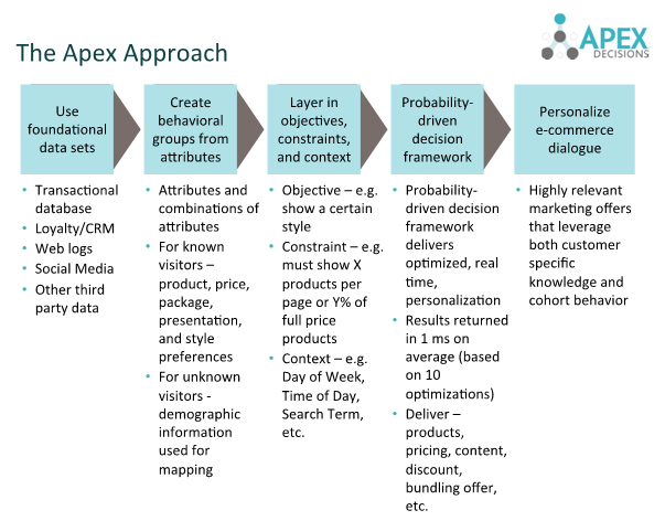 Price model- Apex Decisions Price model- Apex Approach