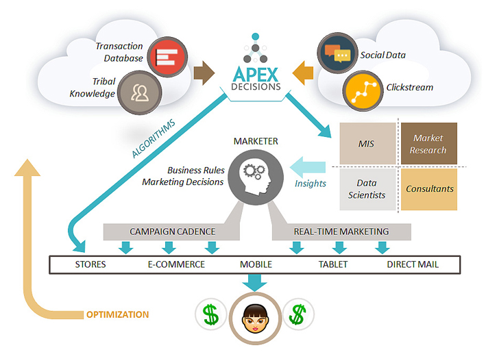 Price optimization models Price optimization models- Apex Decisions